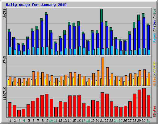 Daily usage for January 2015