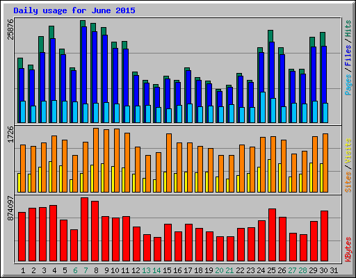 Daily usage for June 2015