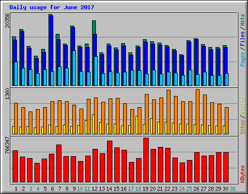 Daily usage for June 2017