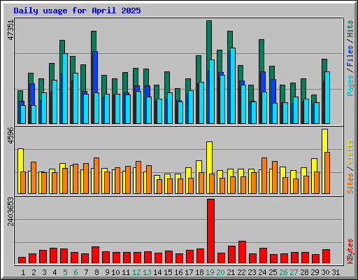 Daily usage for April 2025