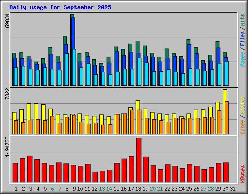 Daily usage for September 2025