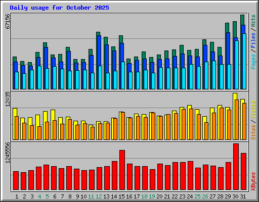 Daily usage for October 2025