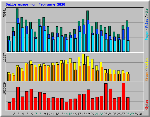 Daily usage for February 2026