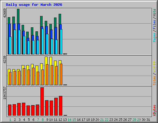 Daily usage for March 2026