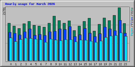 Hourly usage for March 2026