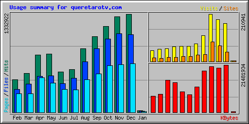 Usage summary for queretarotv.com
